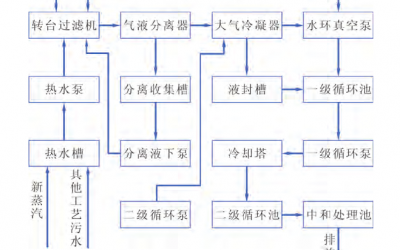 　某公司过滤工艺真空系统所产生的废气、污水及能量消耗分析