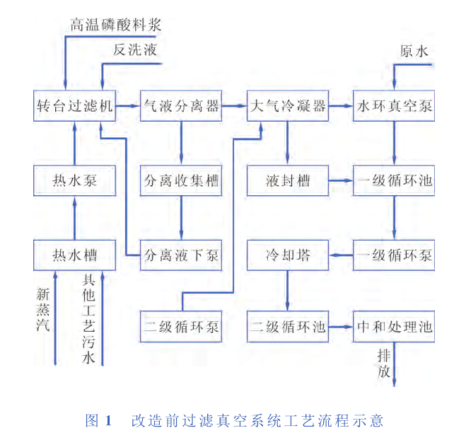 　某公司过滤工艺真空系统所产生的废气、污水及能量消耗分析